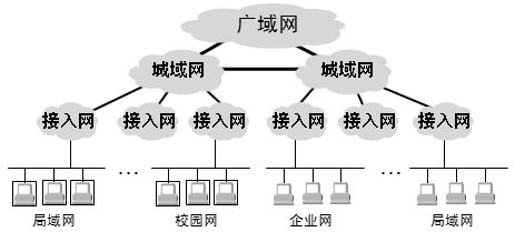 局域网, 广域网